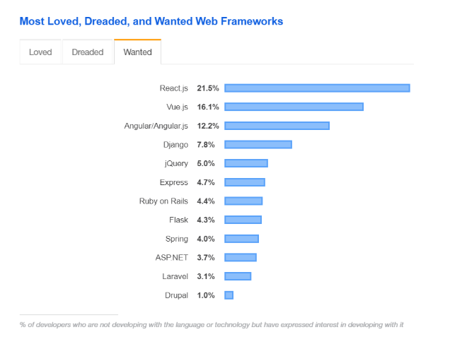 The benefits of ReactJS and why you should choose it for your next project 1