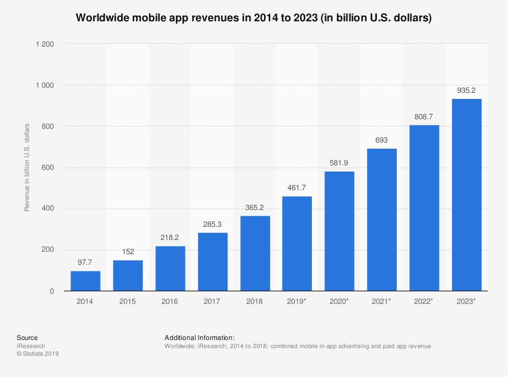 Top 10 mobile app development trends for 2020