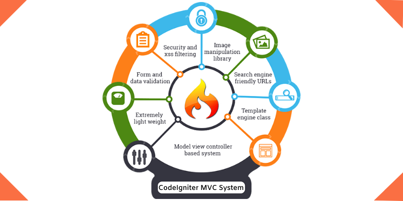 Codeigniter-framework