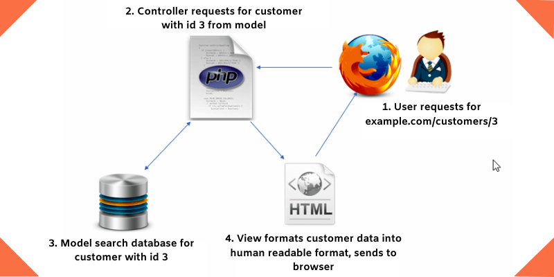 Codeigniter-framework