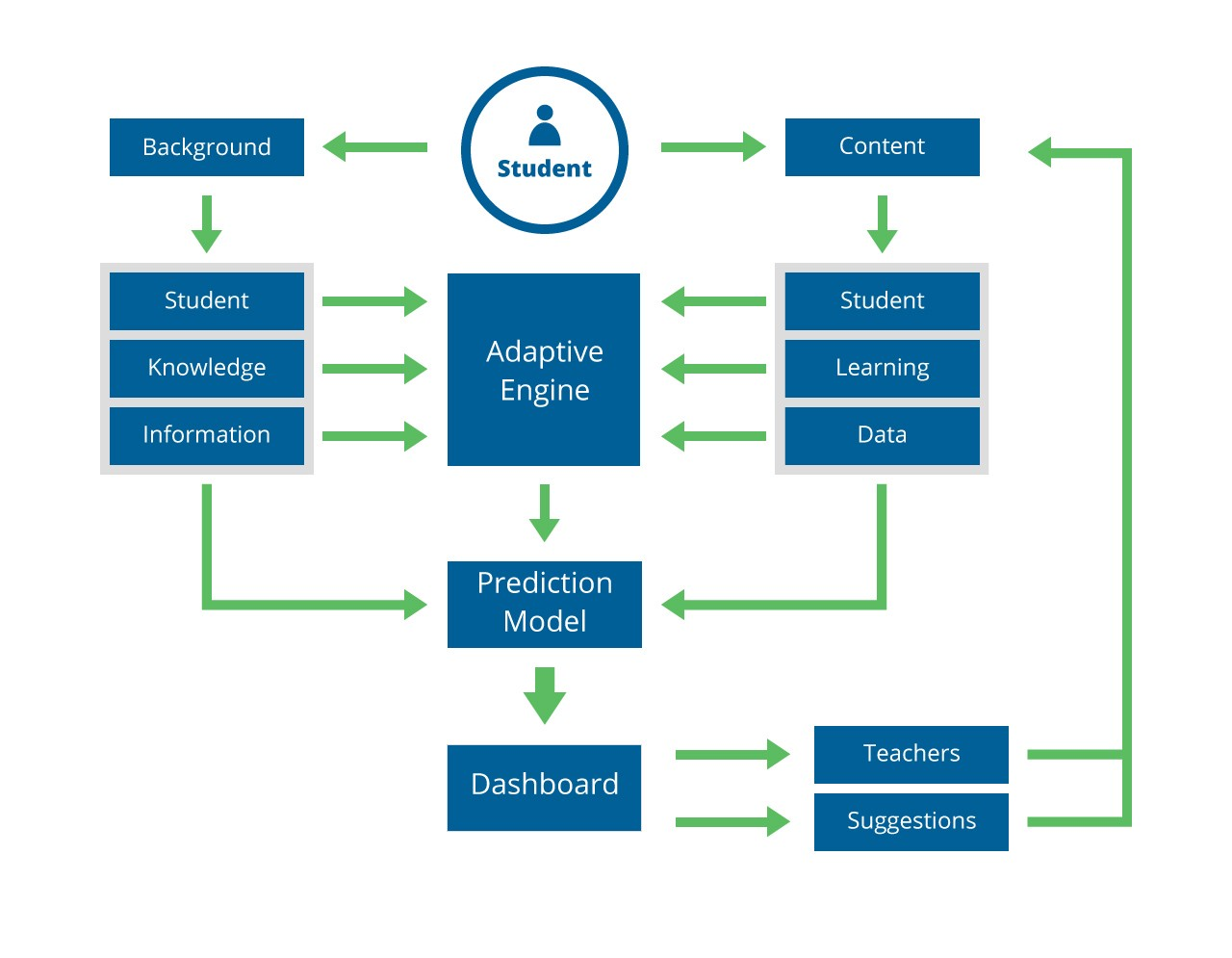 Adaptive Learning